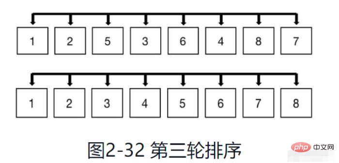 python排序算法之希尔排序怎么实现