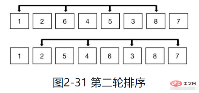 python排序算法之希尔排序怎么实现