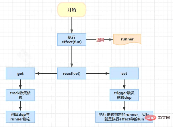 Vue3响应式核心之effect怎么使用