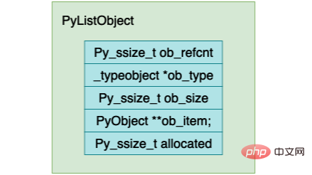 Python虚拟机中列表的实现原理是什么