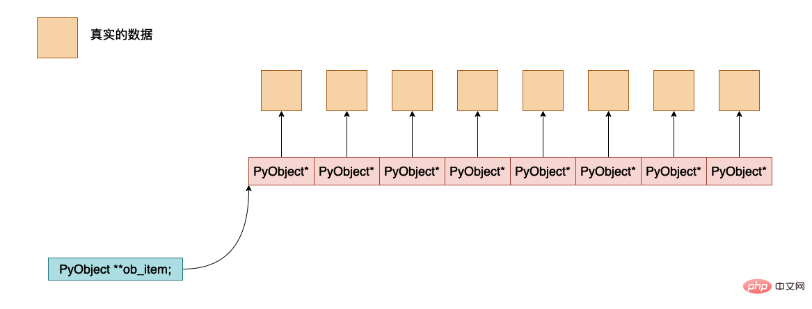 Python虚拟机中列表的实现原理是什么