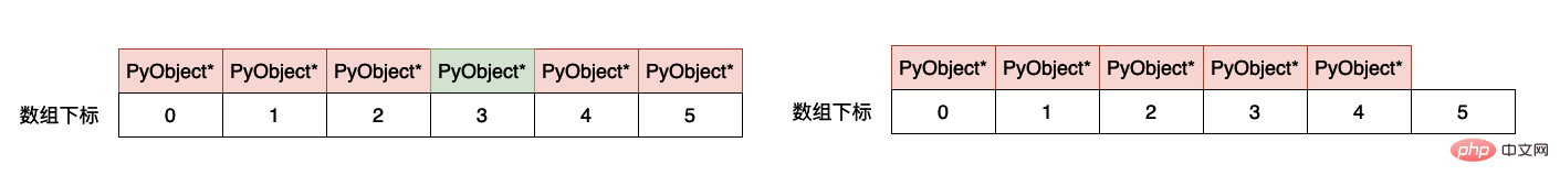 Python虚拟机中列表的实现原理是什么