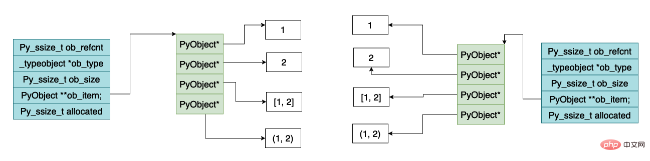 Python虚拟机中列表的实现原理是什么