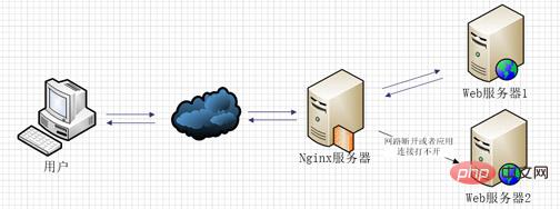 Nginx代理功能与负载均衡实例分析