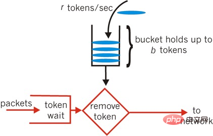 nginx限流模块源码分析