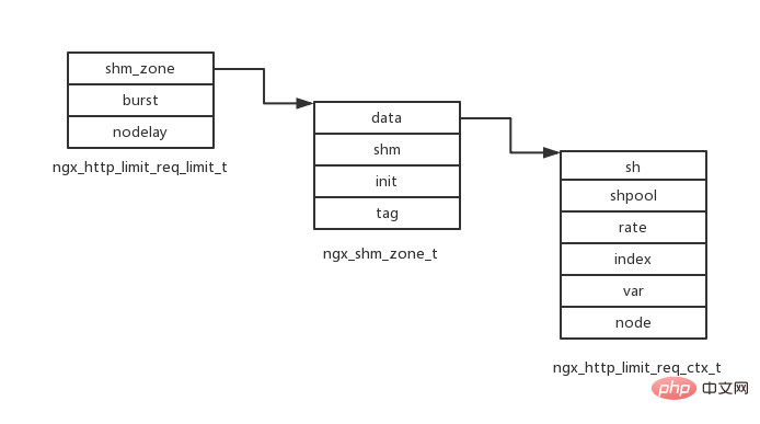 nginx限流模块源码分析