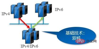 IPv4至IPv6演进的实施路径是什么