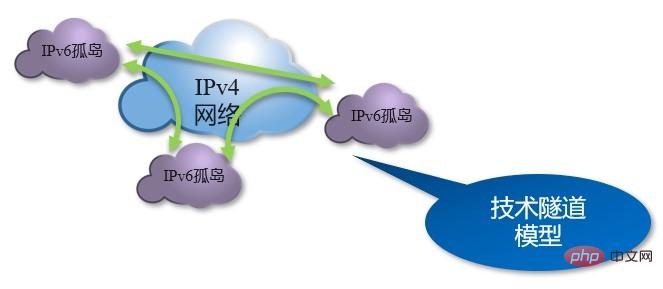 IPv4至IPv6演进的实施路径是什么