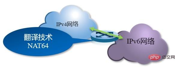 IPv4至IPv6演进的实施路径是什么