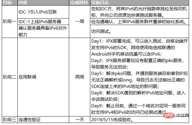 IPv4至IPv6演进的实施路径是什么