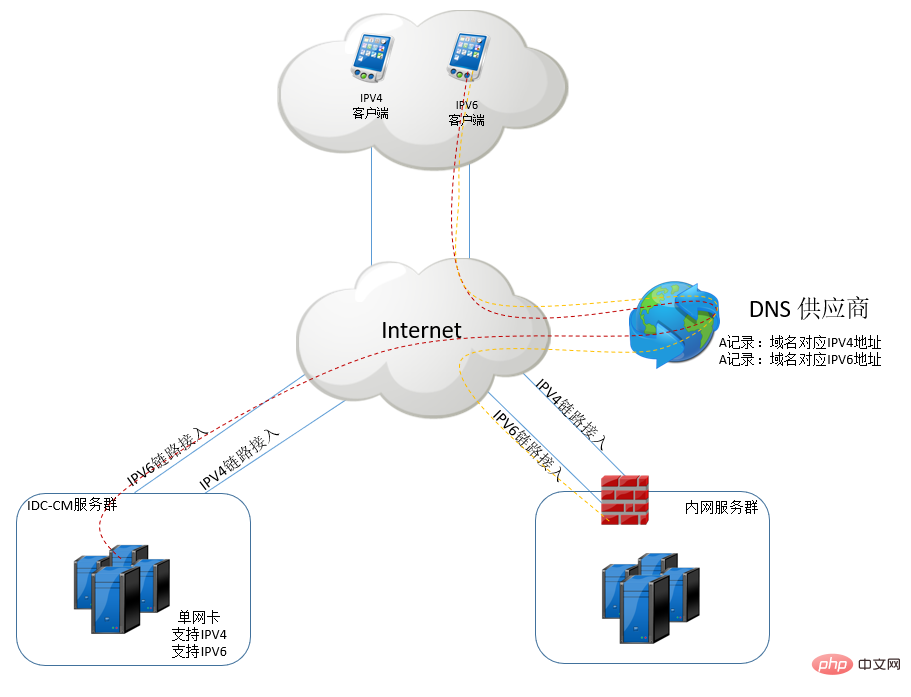 IPv4至IPv6演进的实施路径是什么