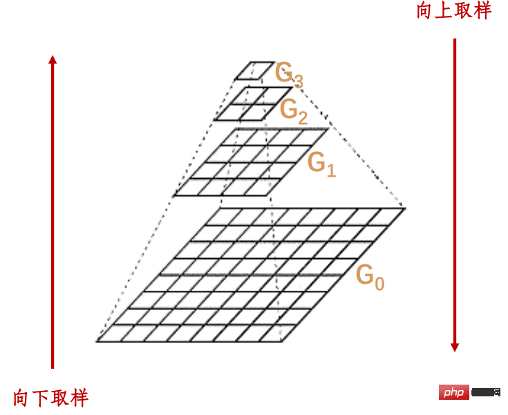 python OpenCV图像金字塔实例分析