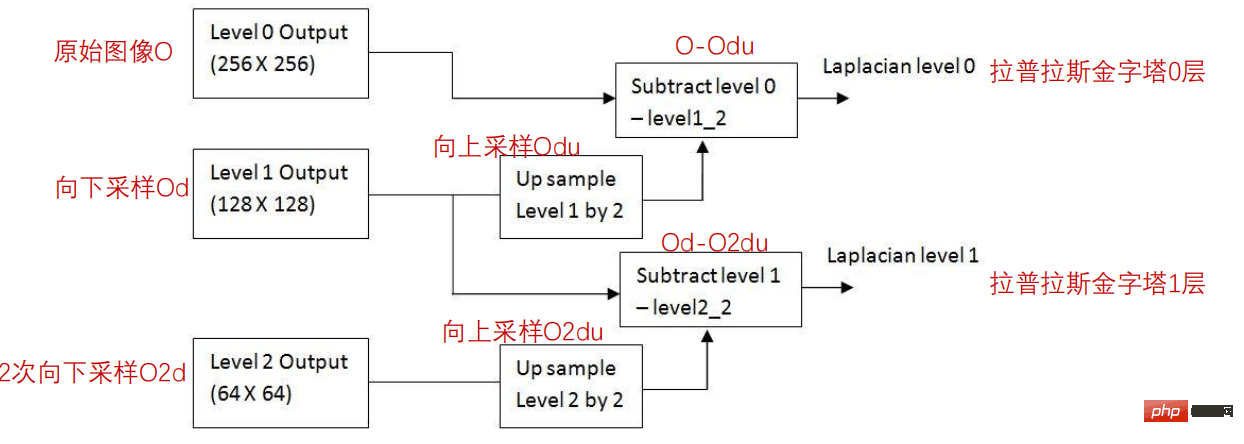 python OpenCV图像金字塔实例分析