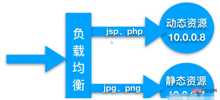 Nginx动静分离及配置的方法是什么