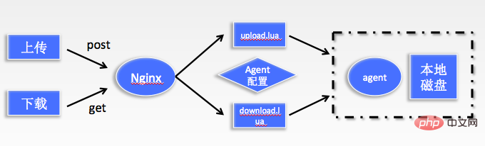 nginx+lua搭建文件上传下载服务问题怎么解决