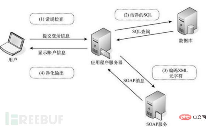 Web Application核心防御机制是什么