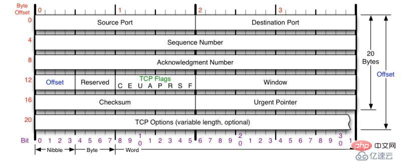 TCP三次握手建立链接与四次挥手断开链接的示例分析