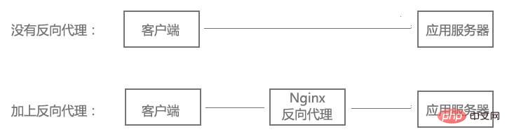 Nginx基本功能实例分析