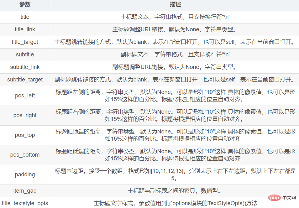 Python数据可视化之Pyecharts怎么使用