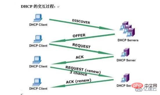 未启用dhcp指的是什么