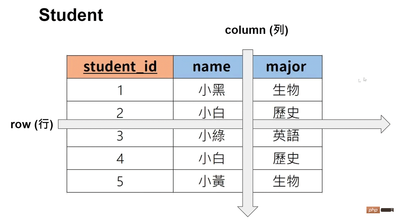 MySQL怎么使用Python进行连接