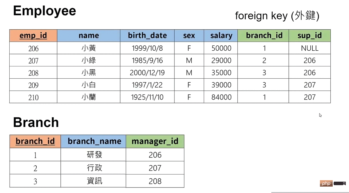 MySQL怎么使用Python进行连接