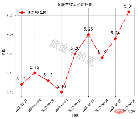 Python中Matplotlib图像怎么添加标签