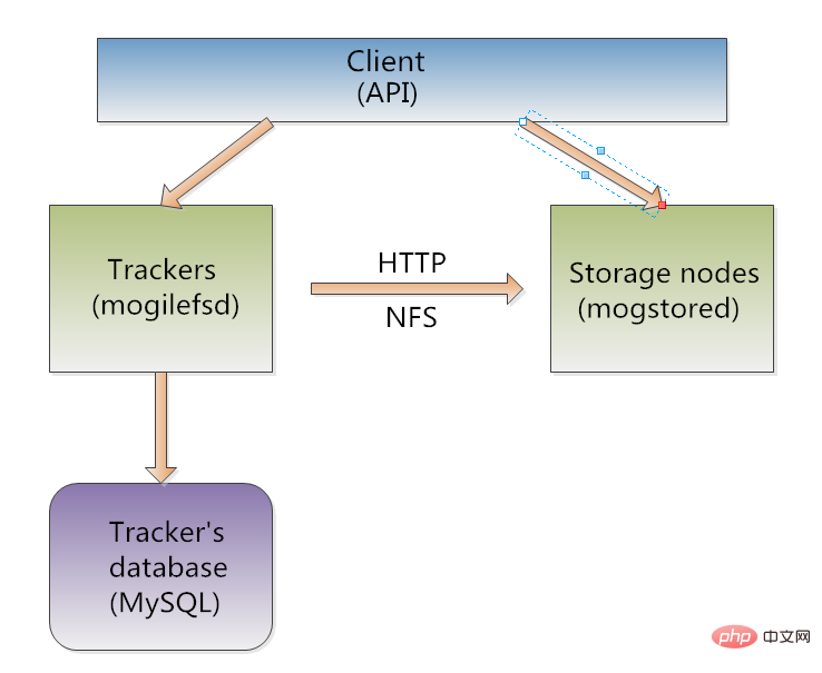 Nginx反代Mogilefs分布式储存的方法