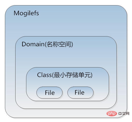 Nginx反代Mogilefs分布式储存的方法