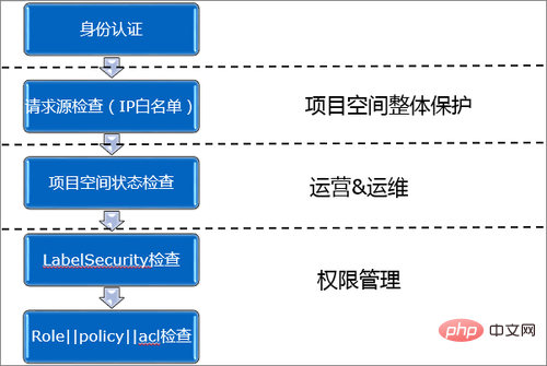 MaxCompute访问控制整体架构是怎样的