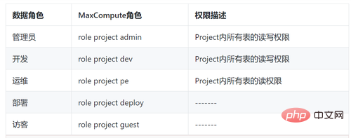 MaxCompute访问控制整体架构是怎样的