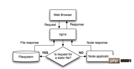 Node.js怎么配置使用Nginx服务器