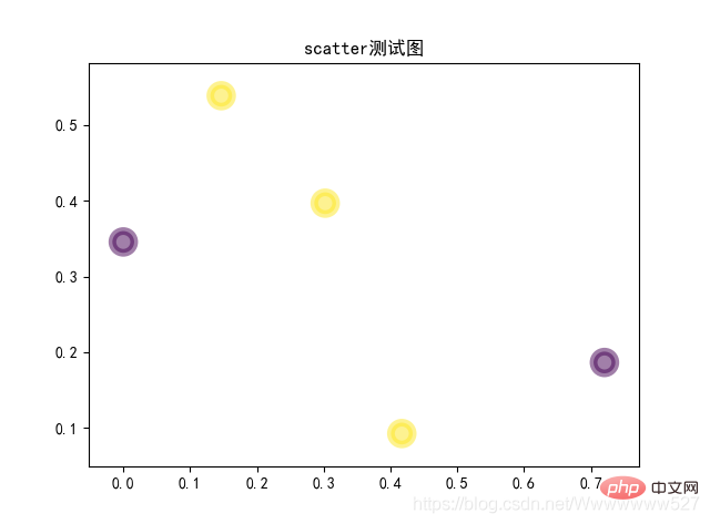 Python中plt.scatter()函数的常见使用方法有哪些