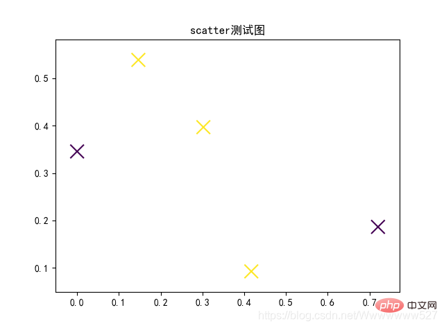 Python中plt.scatter()函数的常见使用方法有哪些