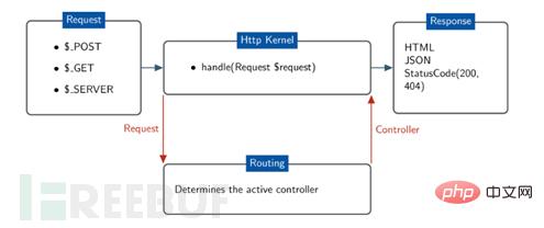 如何深入分析drupal8框架和漏洞动态调试