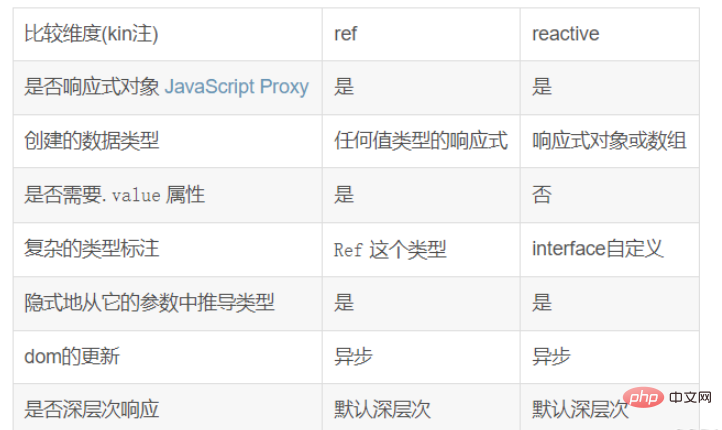 vue3中ref和reactive怎么使用