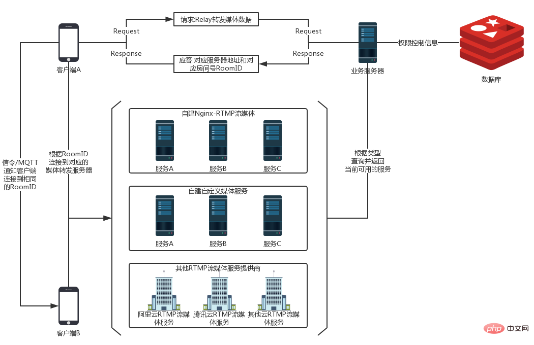 Nginx-rtmp怎么实现直播媒体实时流效果