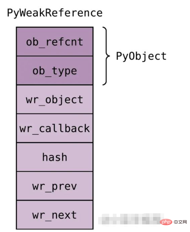 Python中弱引用怎么使用