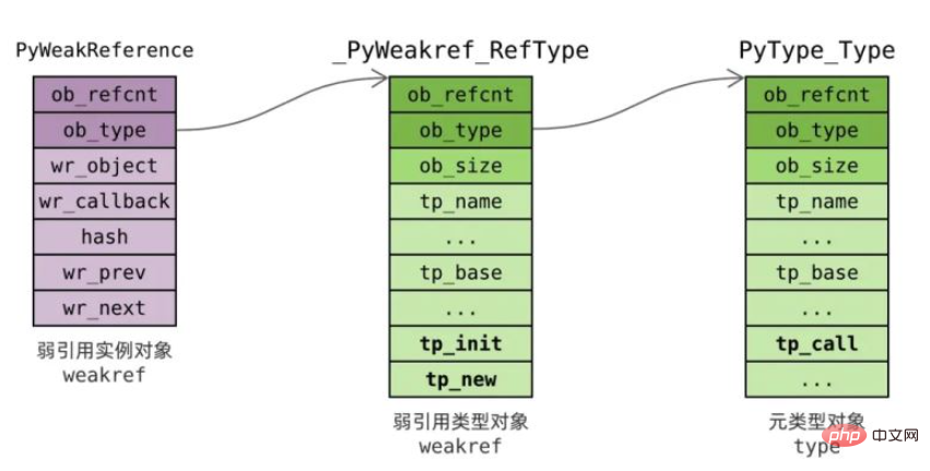 Python中弱引用怎么使用