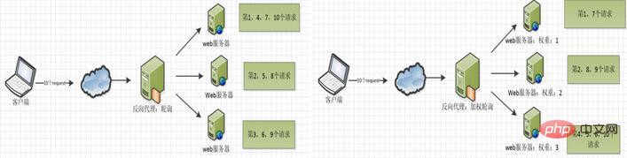 Nginx配置文件结构的方法