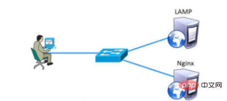 部署Nginx+Apache动静分离的方法