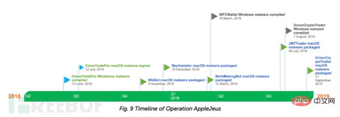 怎样进行AppleJeus行动分析