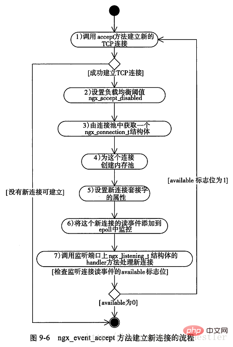 Nginx事件驱动框架处理流程是什么