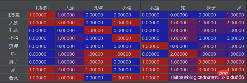 python共现矩阵如何实现