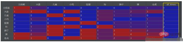 python共现矩阵如何实现