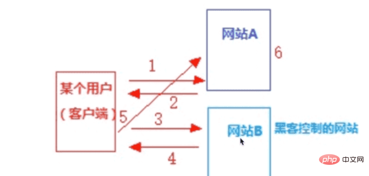 Nginx跨域访问和防盗链如何配置