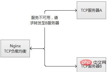 在Nginx服务器中怎么配置针对TCP的负载均衡