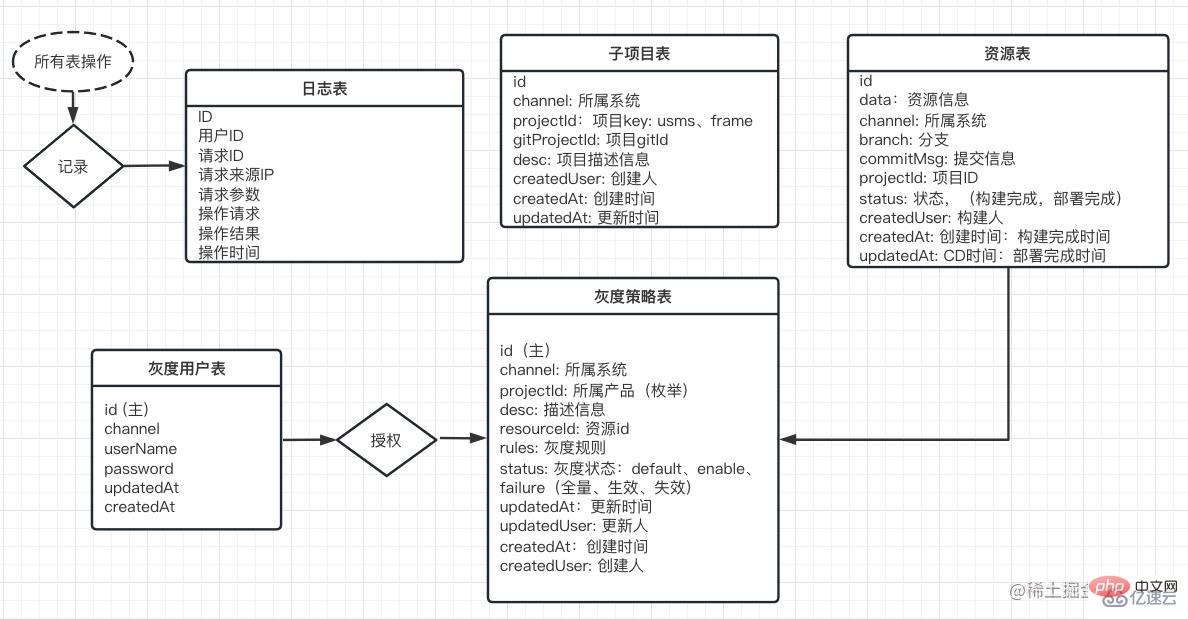 Nginx怎么实现简单的前端灰度系统