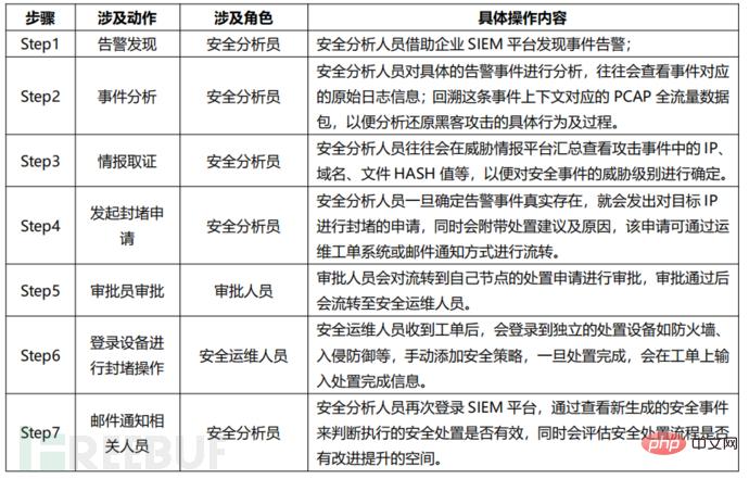 如何轻松完成企业安全编排响应SOAR