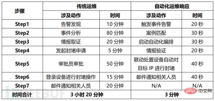 如何轻松完成企业安全编排响应SOAR